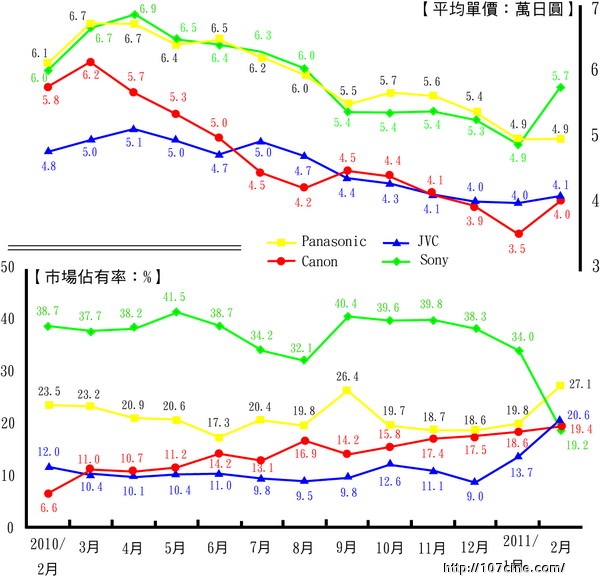 摄像机市场调查：2月份索尼市场占有率最低