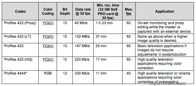 上了一段时间工业网，一直没发东西，今天分享张阿莱ProRes 压缩编码表