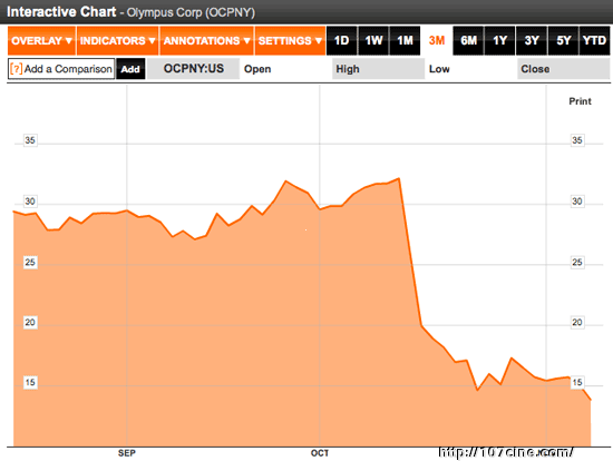 奥林巴斯股票下跌34%，已经面临停牌危险