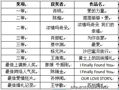 将爱情进行到底 第二届“索尼杯”婚庆视频大赛颁奖并圆满落幕