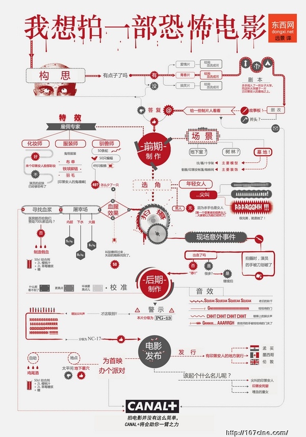 Canal+类型电影流程图