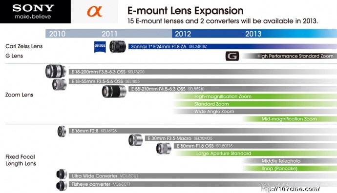 索尼 2012-2013　NEX E卡口镜头的发展路线图