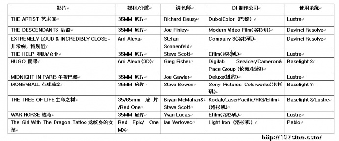 2012奥斯卡提名影片数字中间片