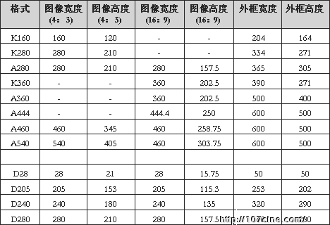 关于数字摄影机测试的纯技术帖，很枯燥，闲的蛋疼的进。