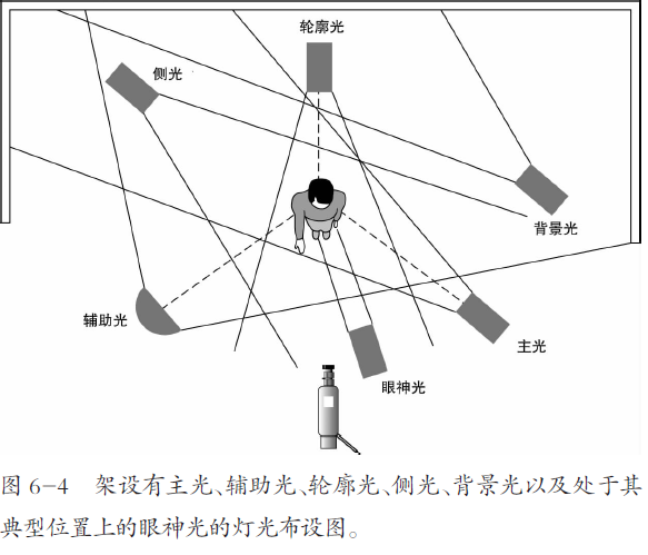 基本的三点式布光