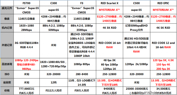 NAB 2012最值得关注的摄像机对比一览！