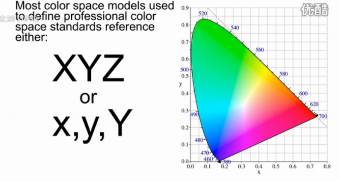 老外给你讲什么是同色异谱失效？【视频+原文翻译】