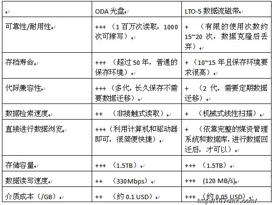 Sony ODA海量光盘数据存储系统 BIRTV精彩亮相，开创媒资管理新时代