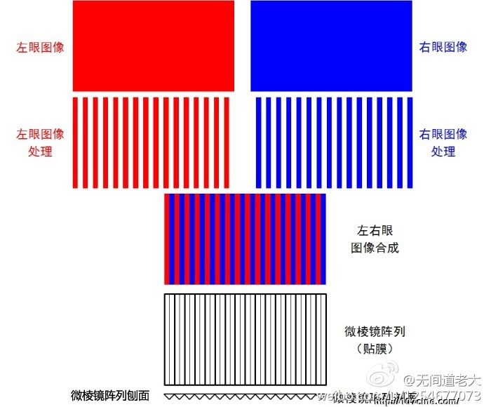 权威分享：裸眼3D是如何实现的