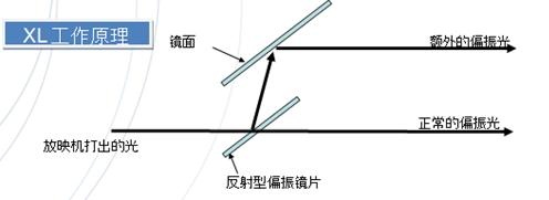 简谈3D放映及观看的基础知识