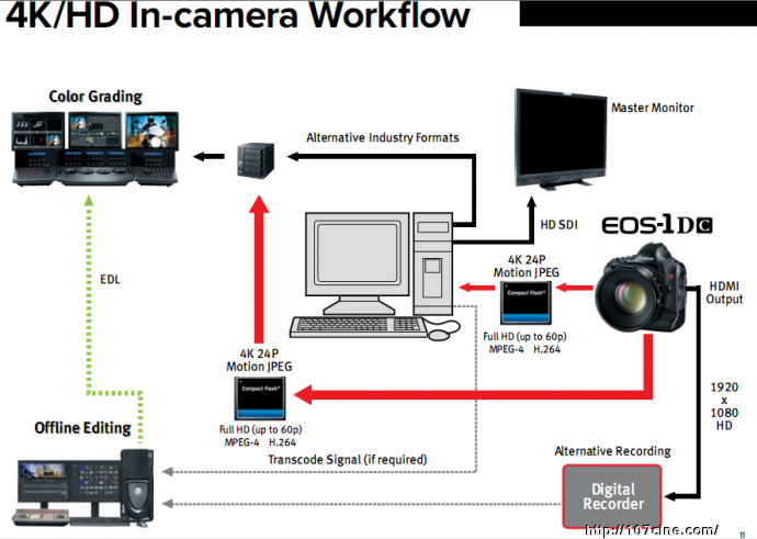 佳能 EOS C500 1DC 4K工作流程简介