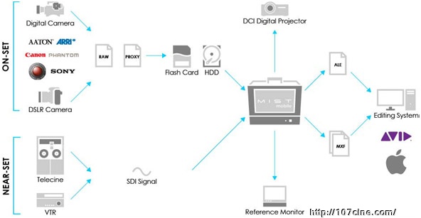 Marquise公司On-Set Dailies全程解决方案M I S T mobile亮相中国