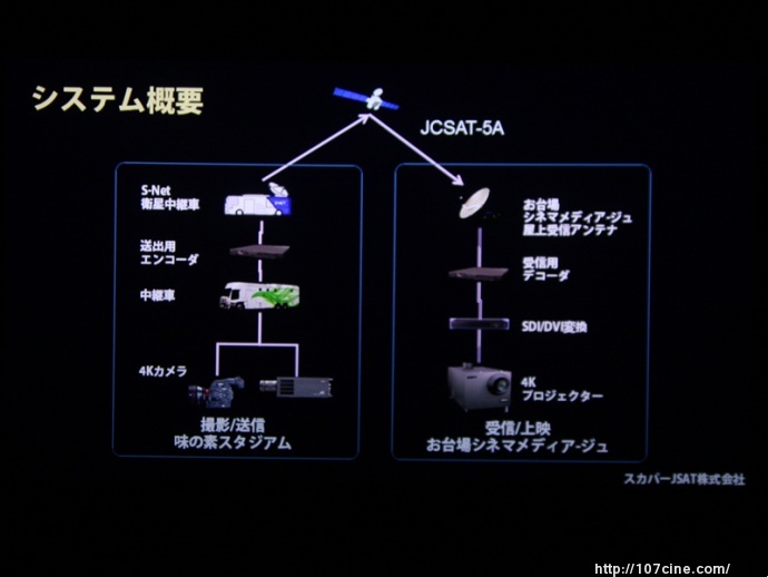 スカパーJSAT已经通过JCSAT-5A衛星测试了4K直播