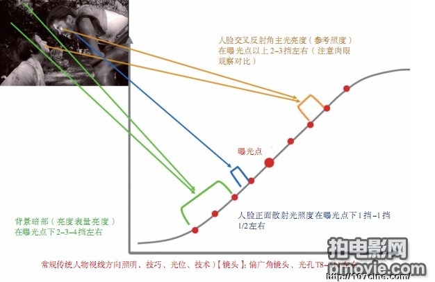 ​如何同时为两个人布光