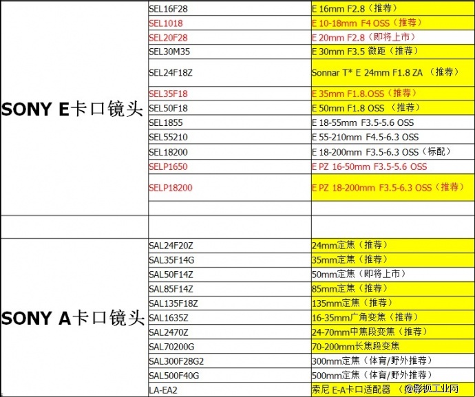 SONY A卡口和E卡口镜头列表