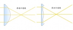 你好，菲涅尔——从灯塔到摄影，你所不知道的事