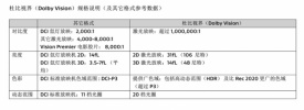 万达+杜比想掀起一场影院革命，血洗你的院线观影感受