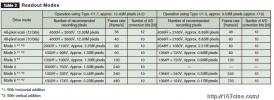 索尼发布新的4K传感器，4096Hx2160V 下实现 60fps拍摄