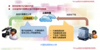 【技术科普】P2Cloud代理视频即刻分享如何实现？