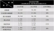 财报 | 松下2016会计年度合并结算数据公布 利润超预期