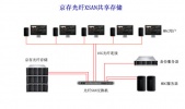 京存光纤XSAN共享存储--真人秀最经济的选择！